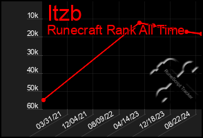 Total Graph of Itzb