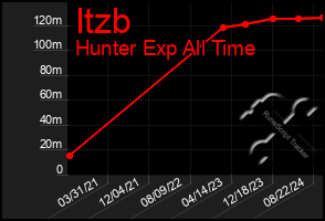 Total Graph of Itzb