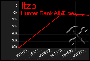 Total Graph of Itzb