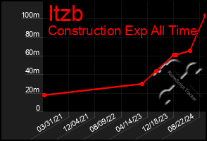 Total Graph of Itzb