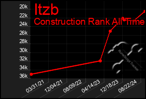 Total Graph of Itzb