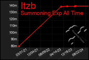 Total Graph of Itzb