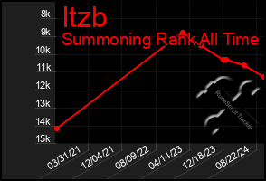 Total Graph of Itzb