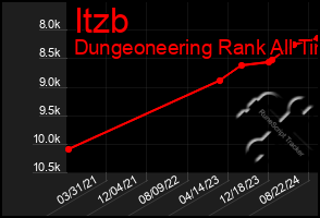 Total Graph of Itzb