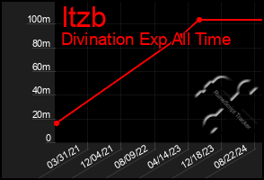 Total Graph of Itzb