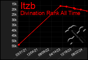 Total Graph of Itzb