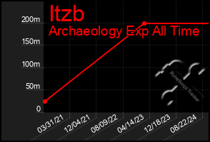 Total Graph of Itzb