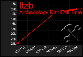 Total Graph of Itzb