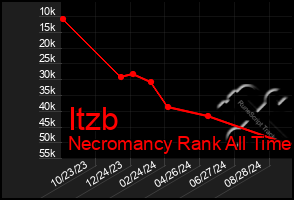 Total Graph of Itzb