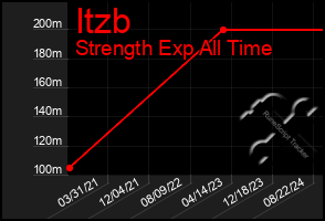 Total Graph of Itzb