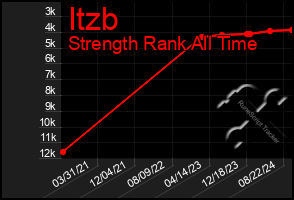 Total Graph of Itzb