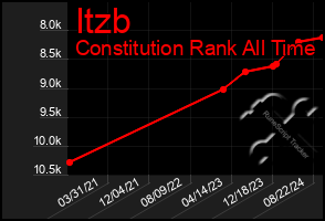 Total Graph of Itzb