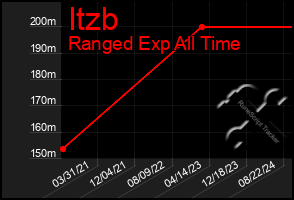 Total Graph of Itzb