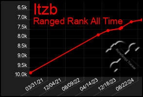 Total Graph of Itzb