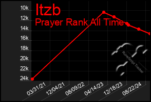 Total Graph of Itzb