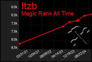 Total Graph of Itzb