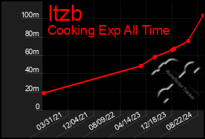 Total Graph of Itzb