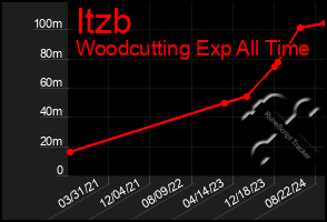 Total Graph of Itzb