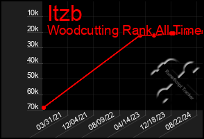 Total Graph of Itzb