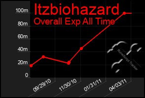 Total Graph of Itzbiohazard