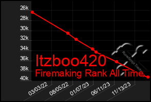 Total Graph of Itzboo420