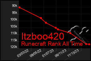 Total Graph of Itzboo420