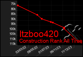 Total Graph of Itzboo420