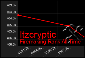 Total Graph of Itzcryptic