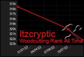 Total Graph of Itzcryptic