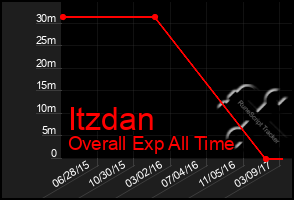 Total Graph of Itzdan