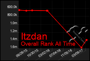 Total Graph of Itzdan