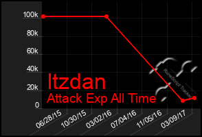 Total Graph of Itzdan