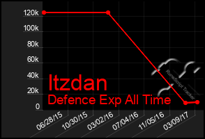 Total Graph of Itzdan