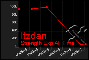 Total Graph of Itzdan