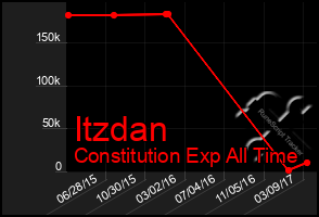 Total Graph of Itzdan