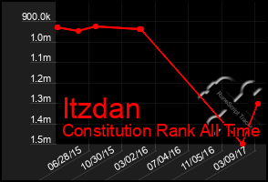 Total Graph of Itzdan