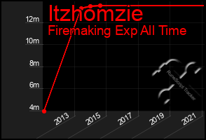 Total Graph of Itzhomzie