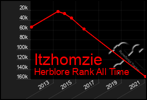 Total Graph of Itzhomzie