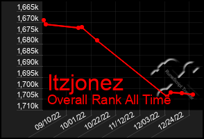 Total Graph of Itzjonez