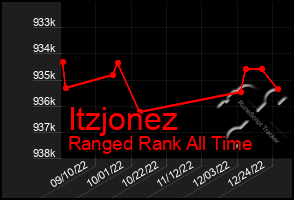 Total Graph of Itzjonez