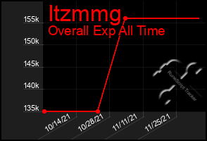 Total Graph of Itzmmg