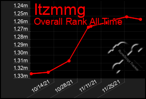 Total Graph of Itzmmg