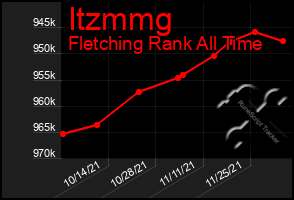 Total Graph of Itzmmg