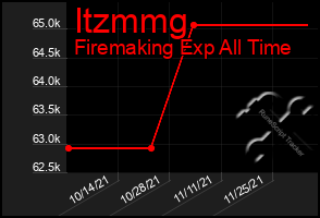 Total Graph of Itzmmg