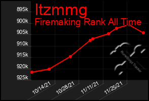 Total Graph of Itzmmg