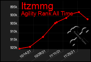 Total Graph of Itzmmg