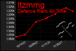 Total Graph of Itzmmg