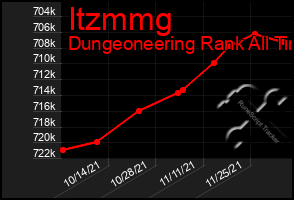 Total Graph of Itzmmg