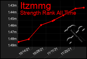 Total Graph of Itzmmg