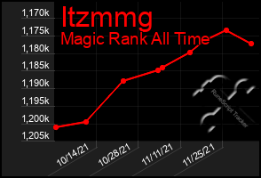 Total Graph of Itzmmg